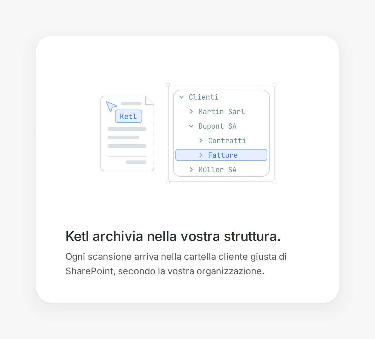 Schema: un documento scansionato, tenuto dal cursore Ketl, arriva nella cartella Fatture di Dupont SA, nell'albero SharePoint esistente.